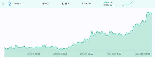 Altcoin Season Close – LINK, XTZ Heat Up With Over 700% in 12 Months