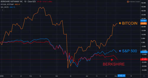 Amid Economic Meltdown, Bitcoin Is Winning as ‘No Value’ Buffett Eats Crow