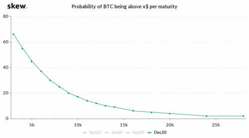 1-skew_probability_of_btc_being_above_x_dec-2020