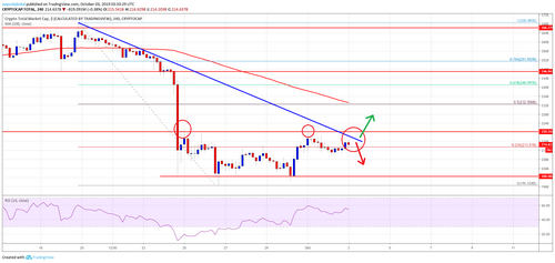 Bitcoin And Crypto Market Cap Near Key Juncture: BCH, XLM, EOS, TRX Analysis