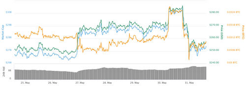 Ether 7-day price chart. Source: CoinMarketCap