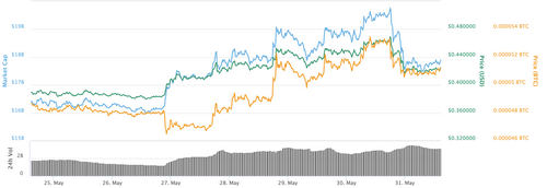 XRP 7-day price chart. Source: CoinMarketCap