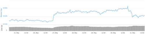 Total market capitalization 7-day chart. Source: CoinMarketCap