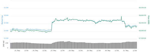 Bitcoin and Top Altcoins See Losses as US Stock Market Sees Slight Uptrend