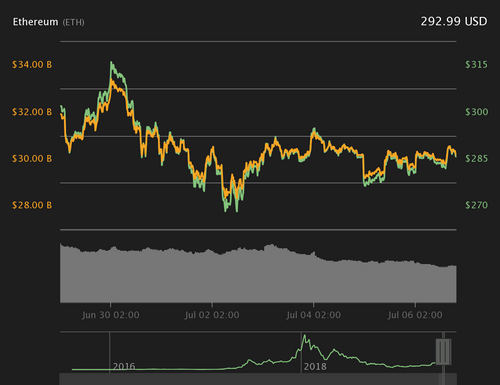 Ether 7-day price chart