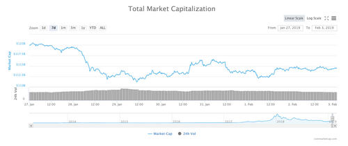 Total crypto market cap 