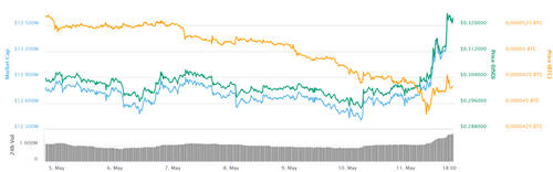 XRP 7-day price chart. Source: CoinMarketCap