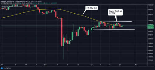 Bitcoin Approaches $7K as US Passes New $480B Stimulus Package