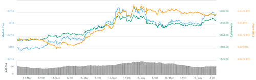 Ether 7-day price chart. Source: CoinMarketCap