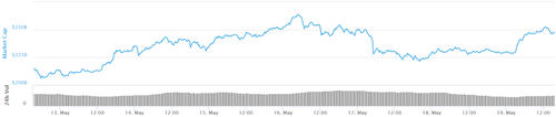 Total market capitalization 7-day chart. Source: CoinMarketCap