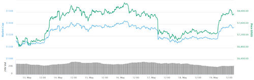 Bitcoin Approaches $8,000 Again as Top Cryptos See Strong Gains
