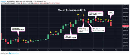 Bitcoin Approaching Biggest Weekly Price Loss of 2019