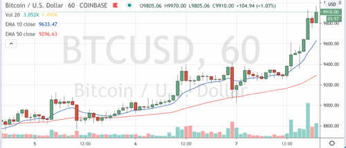Bitcoin at $9.9K as Halving Chatter Increases