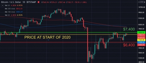 Bitcoin Attracting More Buyers, Even With Market Stuck in ‘Extreme Fear’
