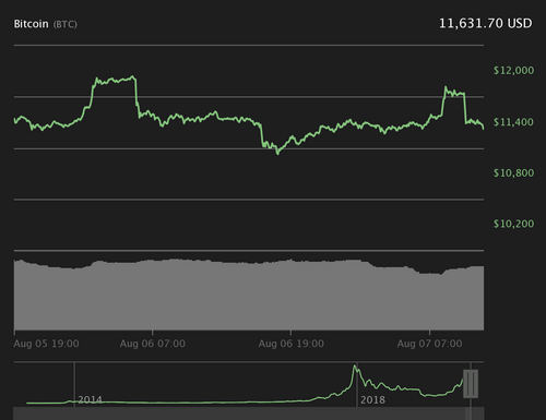 Bitcoin Breaks $12,000 Before Plunging, Crypto Markets Turn Downward