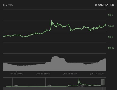 XRP 7-day price chart