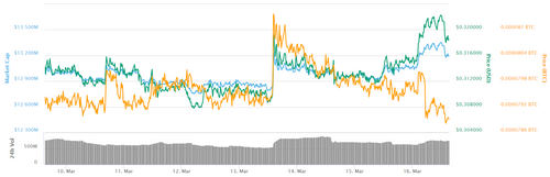 Ripple 7-day price chart. Source: CoinMarketCap