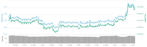 Bitcoin Breaks $4,000 as Top Cryptos See Growth