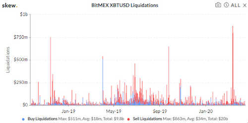 BitMEX liquidations over the past year. Source: Skew