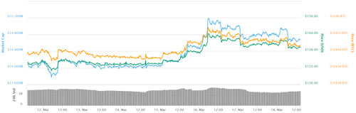Ethereum 7-day price chart