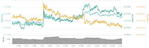 Ripple 7-day price chart