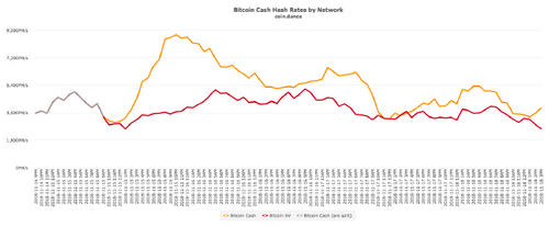 Bitcoin Cash Hard Fork Battle: Who Is Winning the Hash War