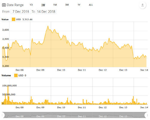 Bitcoin Cash Tanks 13 Percent as Major Cryptocurrencies All Fall Hard