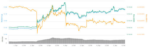 Ethereum 7-day price chart