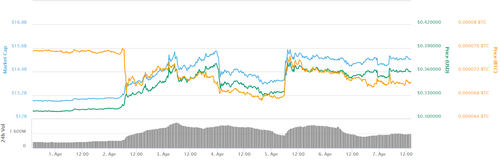 Ripple 7-day price chart