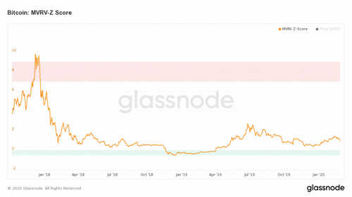 glassnode-studio_bitcoin-mvrv-z-score