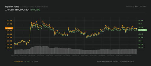 XRP 7-day price chart