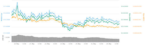 XRP 7-day price chart