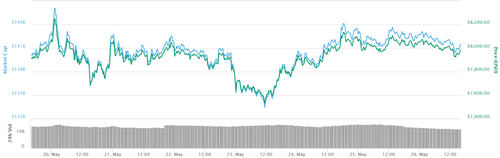 Bitcoin Dips Below $8K Again as Top Altcoins See Mild Losses