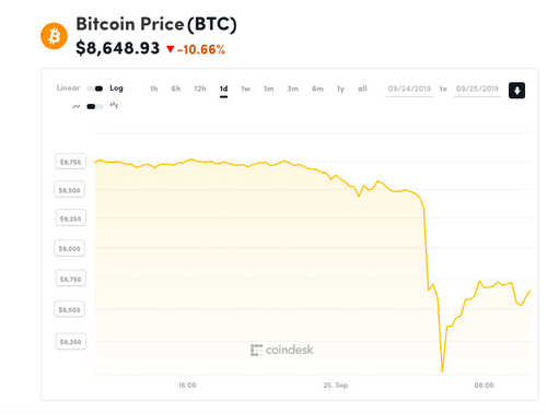 Bitcoin Dips Below $8K in First Since June