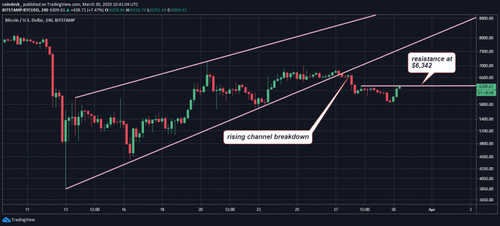 Bitcoin Diverges From Falling Equities With $500 Price Rise