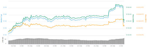 Ethereum 7-day price chart