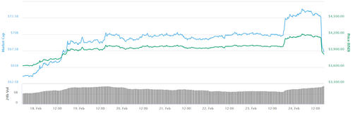 Bitcoin Drops Sharply, to Below $3900, Total Market Cap Sheds $15 Billion