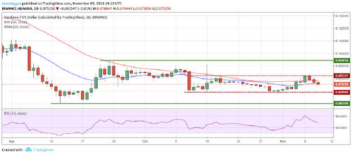 Bitcoin, Ethereum, Ripple, Bitcoin Cash, EOS, Stellar, Litecoin, Cardano, Monero, TRON: Price Analysis, Nov. 9