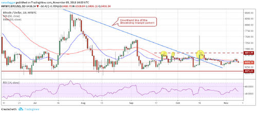 Bitcoin, Ethereum, Ripple, Bitcoin Cash, EOS: Price Analysis, Nov. 9