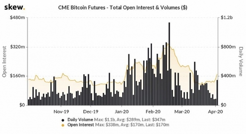 Bitcoin Extends Rally as Trading Volume for CME Futures Hits Three-Week High