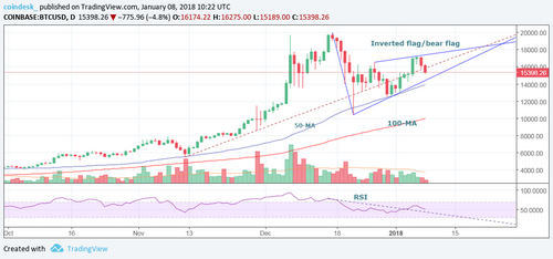 Bitcoin Faces Move to $8,200 After Dropping Out of Trading Range