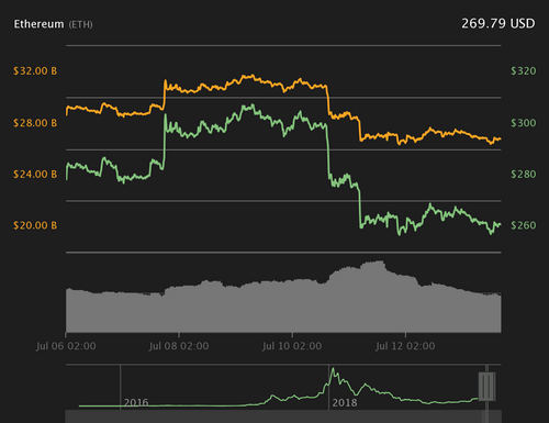 Ether 7-day price chart