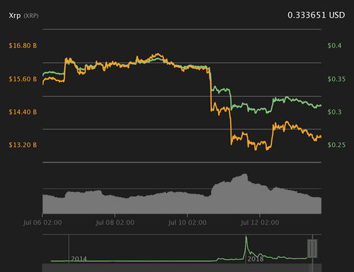 XRP 7-day price chart