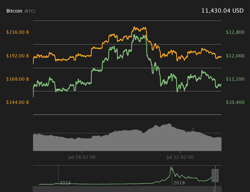 Bitcoin 7-day price chart