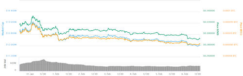 Ripple 7-day price chart