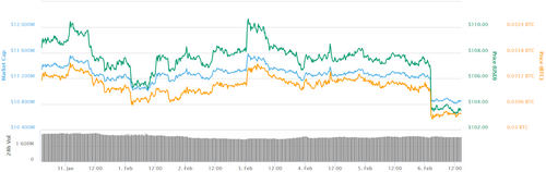 Ethereum 7-day price chart