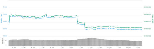 Bitcoin Falls Under $3600, as Top Cryptocurrencies Report Moderate Losses