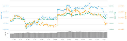 Ether 7-day price chart. Source: CoinMarketCap