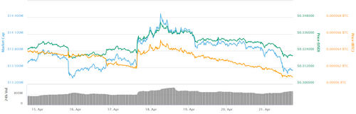 XRP 7-day price chart. Source: CoinMarketCap