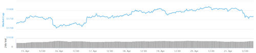 Total market capitalization seven-day chart. Source: CoinMarketCap